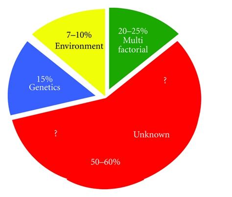 Causes Of Human Congenital Abnormalities Adapted From [65] Download Scientific Diagram