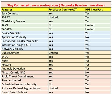 Comparing Network Access Control Nac Solution Aruba Clearpass Vs