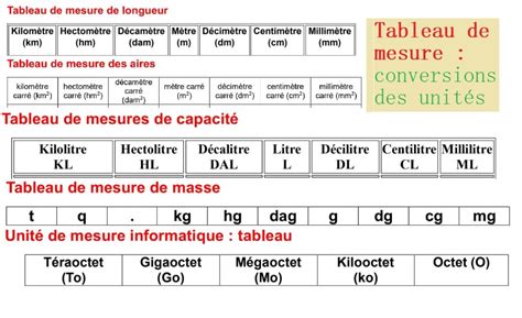 Tableau de mesure conversions des unités Prof Innovant