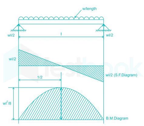 Solved Maximum Bending Moment For Simply Supported Beam With Udl Over