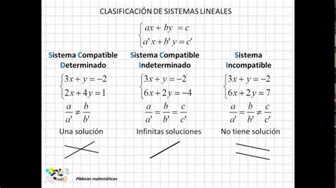 Qu Tipos De Sistema De Ecuaciones Existen Apolonio Es