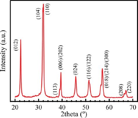 X Ray Diffraction Pattern Of The Bfo Nanoparticles Download Scientific Diagram