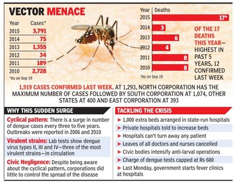 Dengue: India - Indpaedia