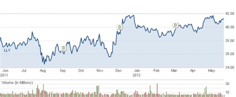 Eli Lilly Dividend Income Analysis: Current Dividend Safe, Growth Is An ...