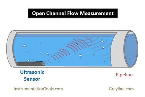 Ultrasonic Flow Meters Working Principle Off