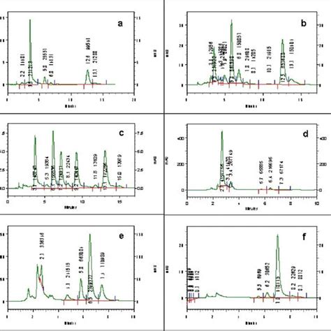 Hplc Profile Of Carotenoids And Tocopherol Of Dunaliella Salina