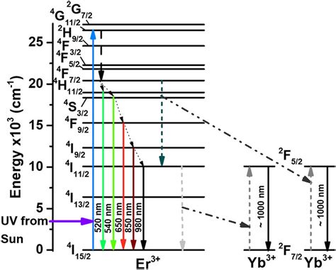 Energy Level Diagram Of The Couple Of Ions Er³⁺ Yb³⁺ Download Scientific Diagram