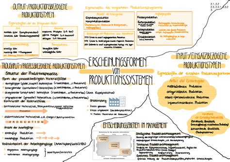 Beschaffung Und Produktion Zusammenfassung Produktion P R O D U K T I