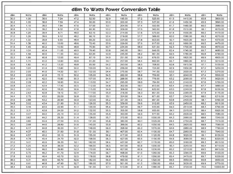 Dbm To Watts Power Conversion Table