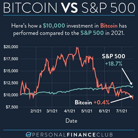 Heres How Bitcoin Performed Compared To The S P In Personal