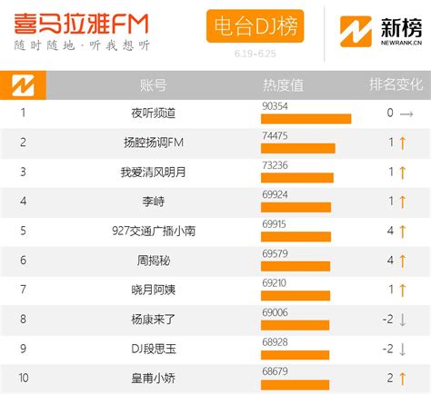 有声书主播实力担当“传说中的方片k”连升48位 喜马拉雅fm周榜