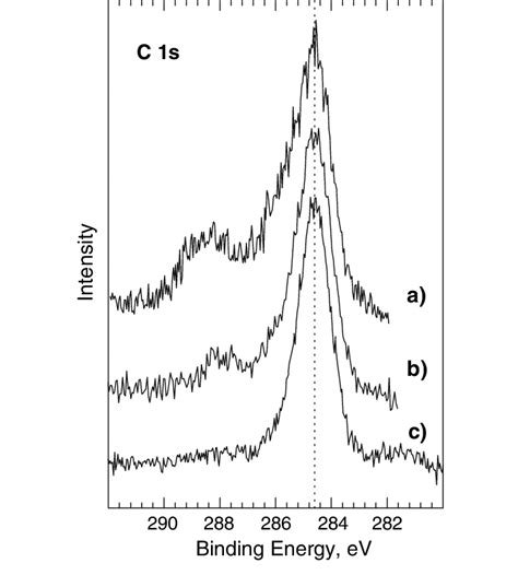 Xps Spectra Of C 1s Of Lamno 3 Perovskite Calcined At 700 C For 125