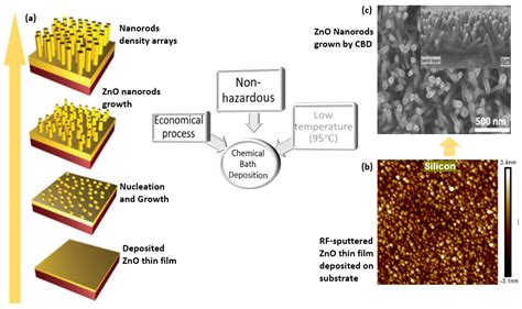 Nanomaterials Free Full Text Controlled Growth Of Semiconducting Zno Nanorods For