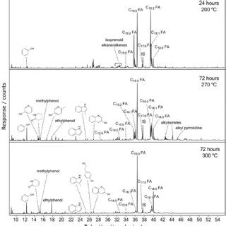 GCMS Total Ion Current TIC Chromatograms Of Extracted And