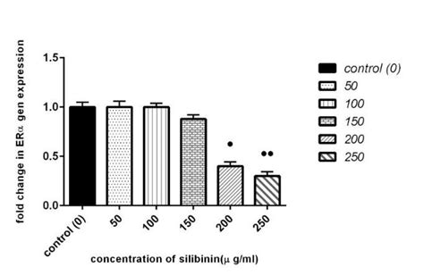 Effect of Silibinin on ERα Expression in MCF 7 cell line Download