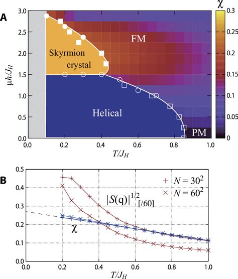 Classical Monte Carlo Simulation Of Two Dimensional Chiral Magnet A