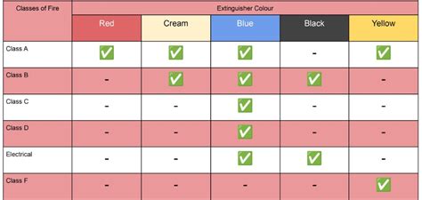 Fire Extinguisher Colours Explained Your Go To Guide And Table