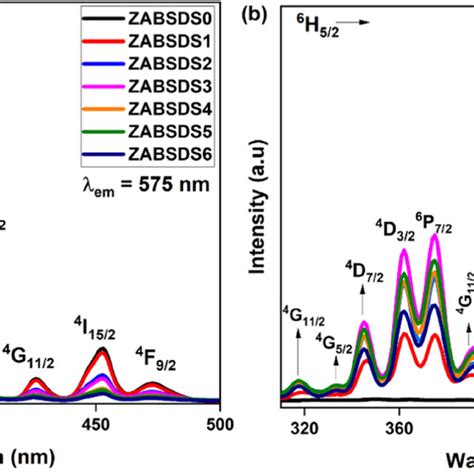 Excitation Spectra Of Dy Sm Co Doped Glasses Recorded With A