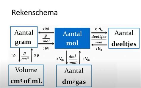 Hoofdstuk 6 Schema S Stappenplannen En Didactische Materialen