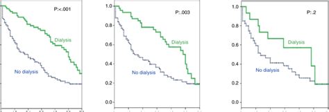 Effect of dialysis treatment on survival by age group (stage 5 CKD ...