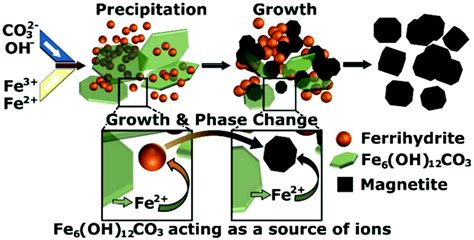 In Sol Of Ferric Hydroxide The Dispersed Phase Is