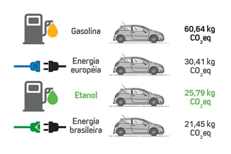 Teste de emissões mostra vantagens do etanol sobre os EVs