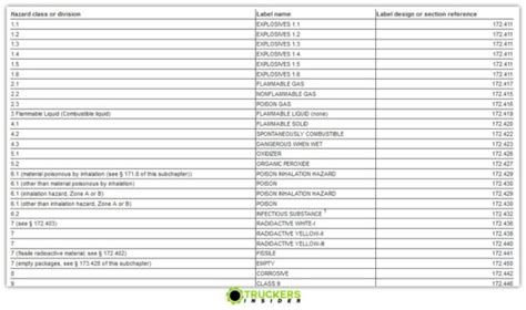 Dot Labeling Requirements When Does A Hazmat Package Need Labels Truckers Insider