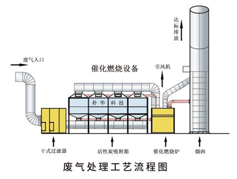 废气处理方案 喷漆有机废气处理 郑州朴华科技