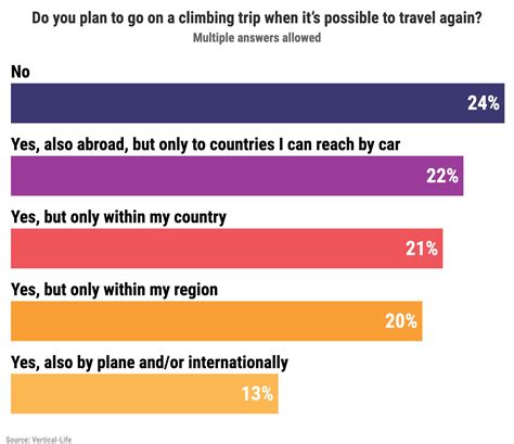 Over 20,000 Climbers: 95% Want to Get Back to the Gym - Gripped Magazine