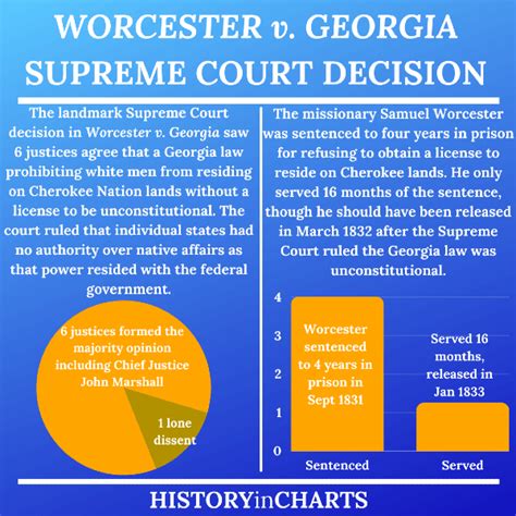 The Significance Of Worcester V Georgia History In Charts