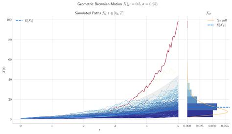 3. Geometric Brownian Motion — Understanding Quantitative Finance 