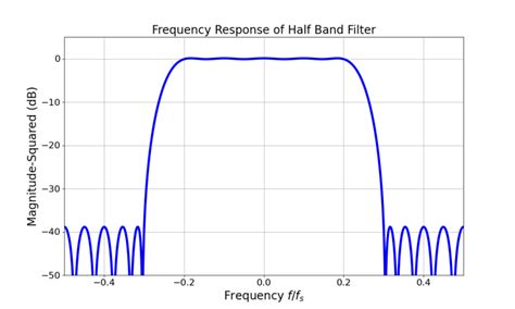 Half Band Filter Design Function In Python Wave Walker Dsp