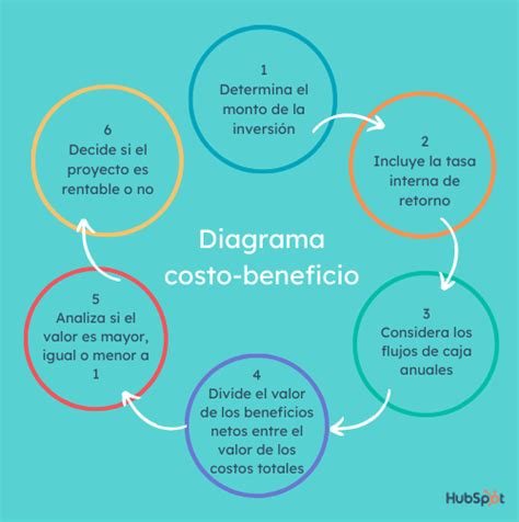 Diagrama De Flujo An Lisis De Costo Beneficio Diagrama De Flujo The