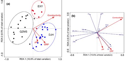 Rda Biplots Of A Samples And B Major Taxa And Significant Environmental Download Scientific