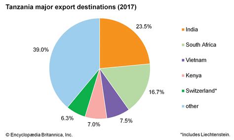 Tanzania Economy Bar Graph