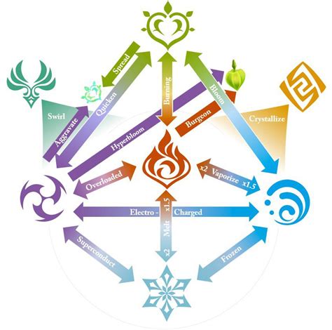 I made an elemental reaction chart : r/Genshin_Impact