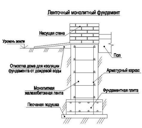 Збірний стрічковий фундамент: технологія будівництва