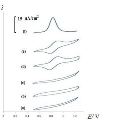 Cyclic Voltammetry Cv And Differential Pulse Voltammetry Dpv In 01