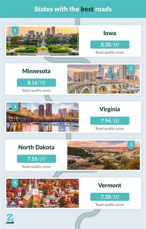 Worst and Best Roads - U.S. and International ranking | Zutobi Drivers Ed