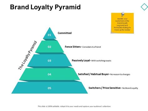 Brand Loyalty Model