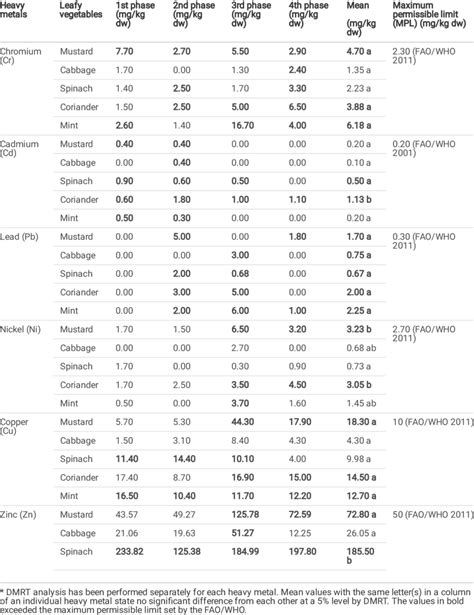 Concentration of heavy metals in leafy vegetables | Download Scientific ...