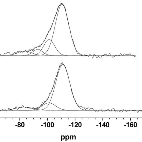 29 Si MAS NMR Spectra Of The Nanocomposite Treated At 900 UC Top And