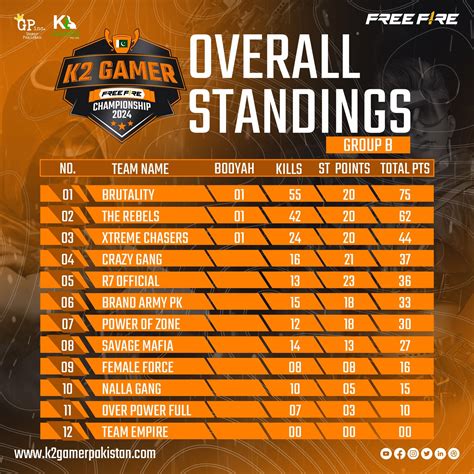 gamer  fire championship  group  standings check
