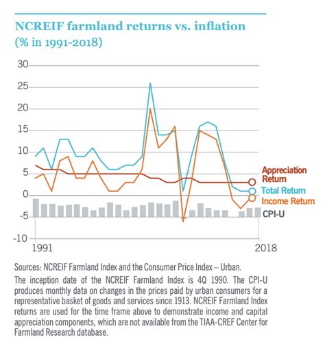 Investments To Hedge Against Inflation Farmland Reits Precious