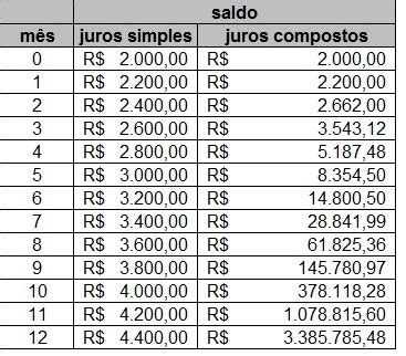 Calculo De Rendimento De Poupança No Excel Os campos são de