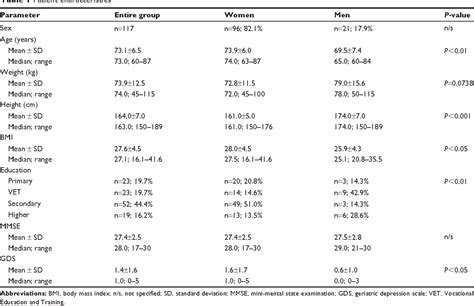 Table 1 From Clinical Interventions In Aging Dovepress Semantic Scholar