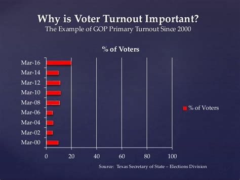 Voter Apathy