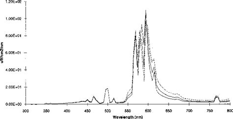 Spectral Variation Among Three High Pressure Sodium Lamps Operated In Download Scientific