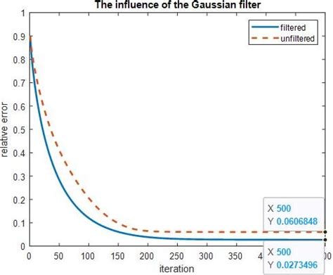 Influence of the Gaussian filter | Download Scientific Diagram