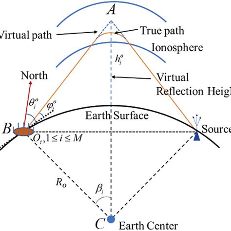 Shortwave Signal Propagation Diagram Download Scientific Diagram